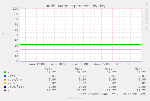 Inode usage in percent
