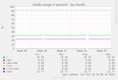 Inode usage in percent