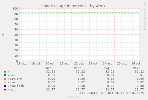 Inode usage in percent