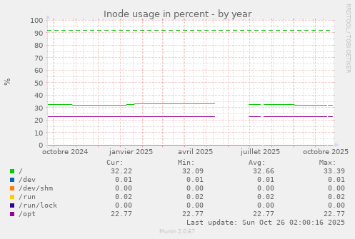Inode usage in percent