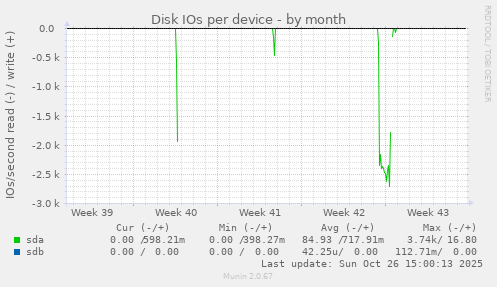 Disk IOs per device