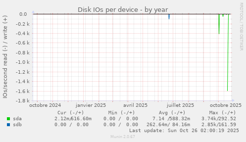 Disk IOs per device