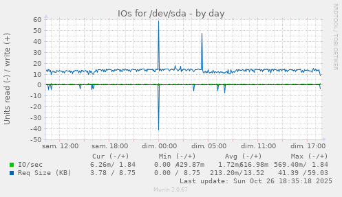 IOs for /dev/sda