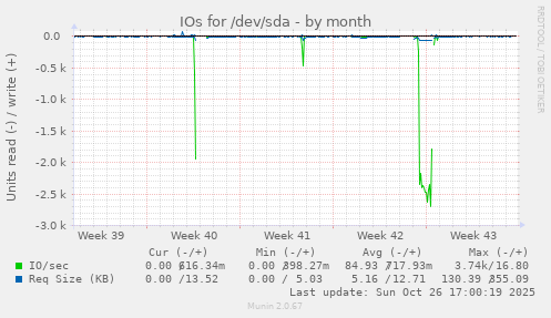 IOs for /dev/sda