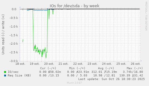 IOs for /dev/sda