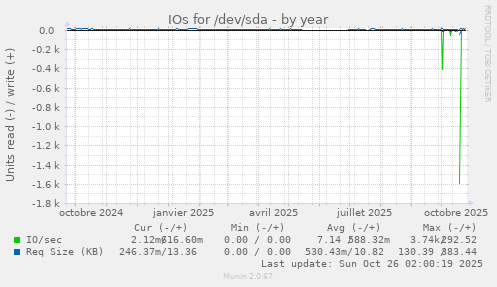 IOs for /dev/sda