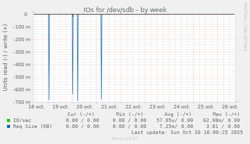 IOs for /dev/sdb