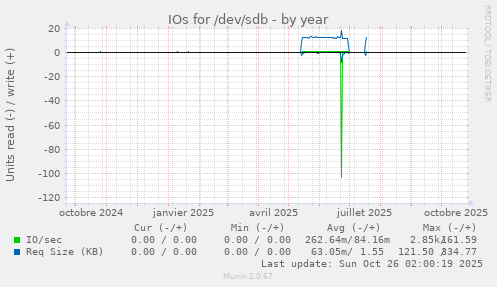 IOs for /dev/sdb