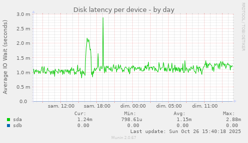 Disk latency per device