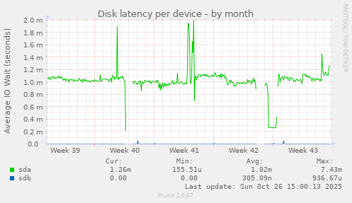 Disk latency per device