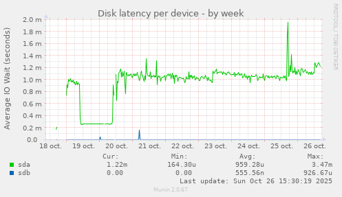 Disk latency per device