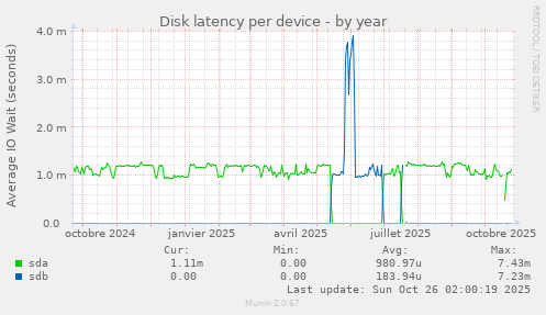 Disk latency per device