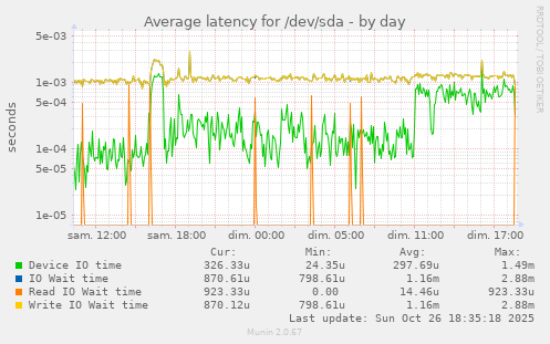 Average latency for /dev/sda