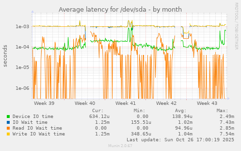 Average latency for /dev/sda