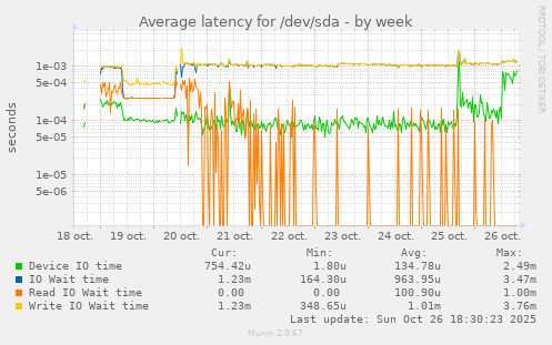 Average latency for /dev/sda