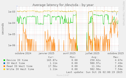 Average latency for /dev/sda