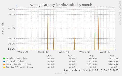 Average latency for /dev/sdb