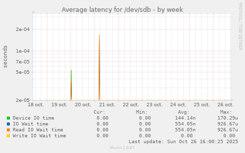 Average latency for /dev/sdb