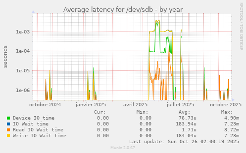 Average latency for /dev/sdb