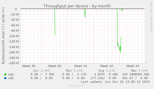 Throughput per device