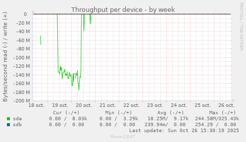 Throughput per device