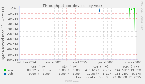 Throughput per device