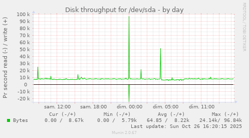 Disk throughput for /dev/sda