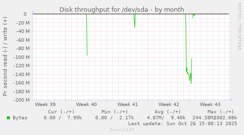 Disk throughput for /dev/sda