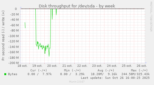 Disk throughput for /dev/sda