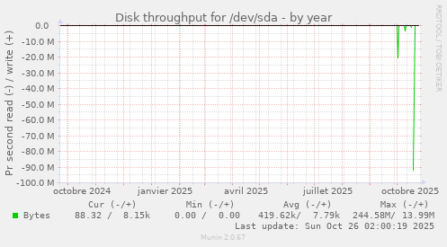 Disk throughput for /dev/sda