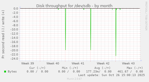 Disk throughput for /dev/sdb