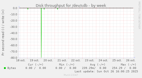 Disk throughput for /dev/sdb