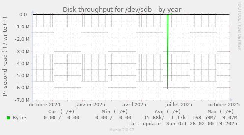 Disk throughput for /dev/sdb