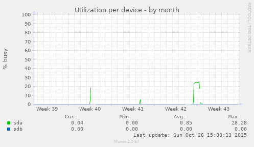 Utilization per device