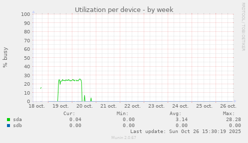 Utilization per device