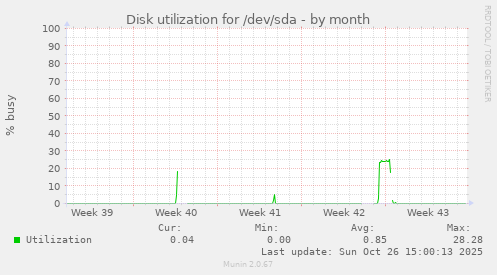 Disk utilization for /dev/sda