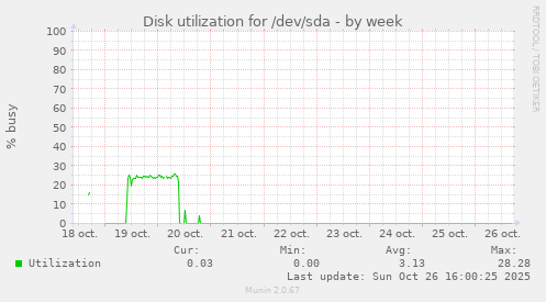 Disk utilization for /dev/sda