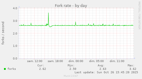 Fork rate
