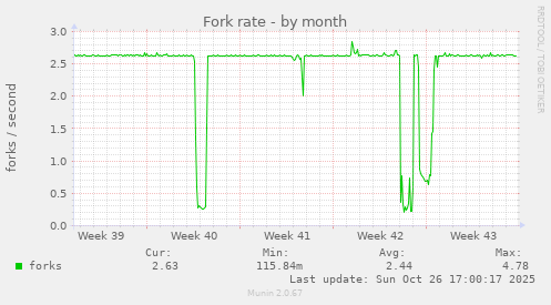 Fork rate