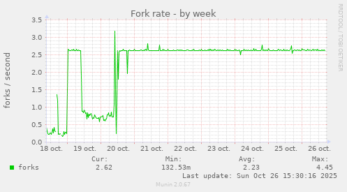 Fork rate
