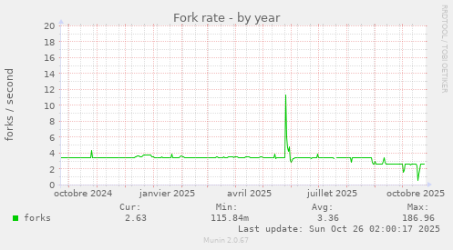 Fork rate