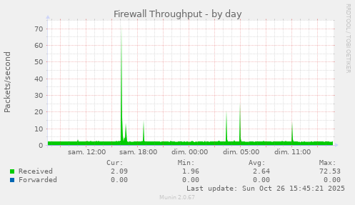 Firewall Throughput