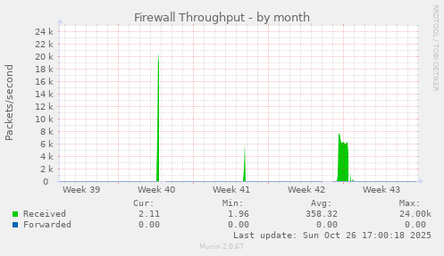 Firewall Throughput