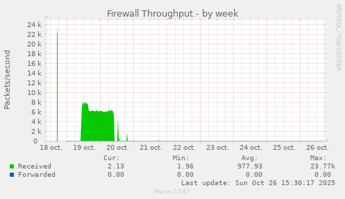 Firewall Throughput