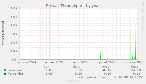 Firewall Throughput