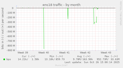 ens18 traffic