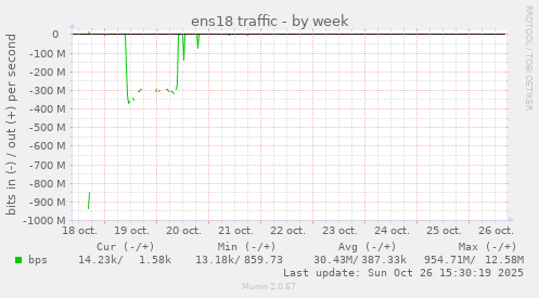 ens18 traffic