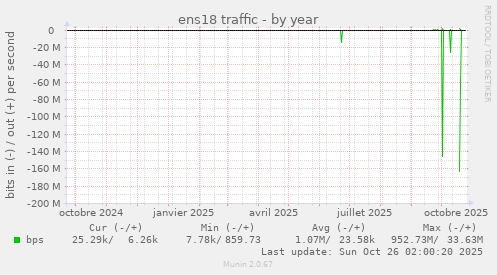 ens18 traffic