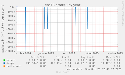ens18 errors