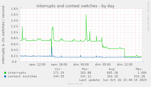 Interrupts and context switches